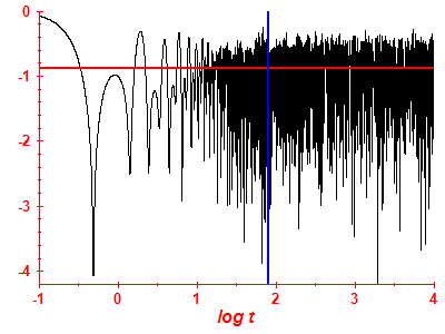 Survival probability log